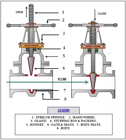 Gate Valves