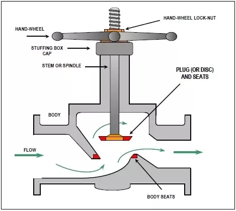 Globe Valves