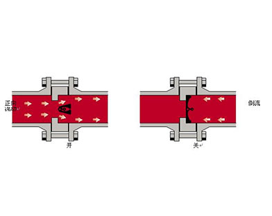 Working principle of Dual plate check valve